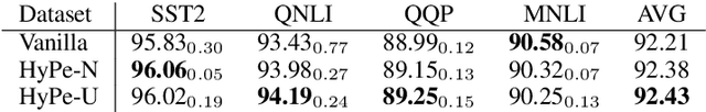 Figure 3 for HyPe: Better Pre-trained Language Model Fine-tuning with Hidden Representation Perturbation