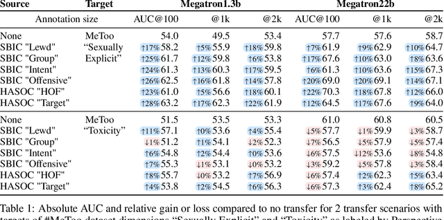 Figure 2 for Can You Label Less by Using Out-of-Domain Data? Active & Transfer Learning with Few-shot Instructions