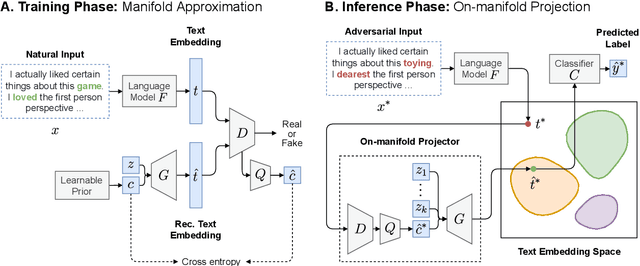 Figure 1 for Textual Manifold-based Defense Against Natural Language Adversarial Examples