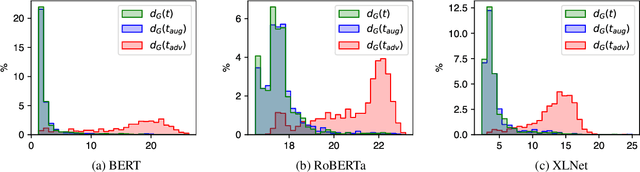 Figure 3 for Textual Manifold-based Defense Against Natural Language Adversarial Examples