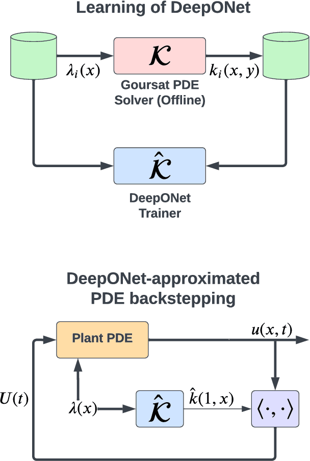 Figure 3 for Neural Operators of Backstepping Controller and Observer Gain Functions for Reaction-Diffusion PDEs