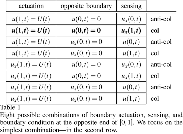 Figure 2 for Neural Operators of Backstepping Controller and Observer Gain Functions for Reaction-Diffusion PDEs