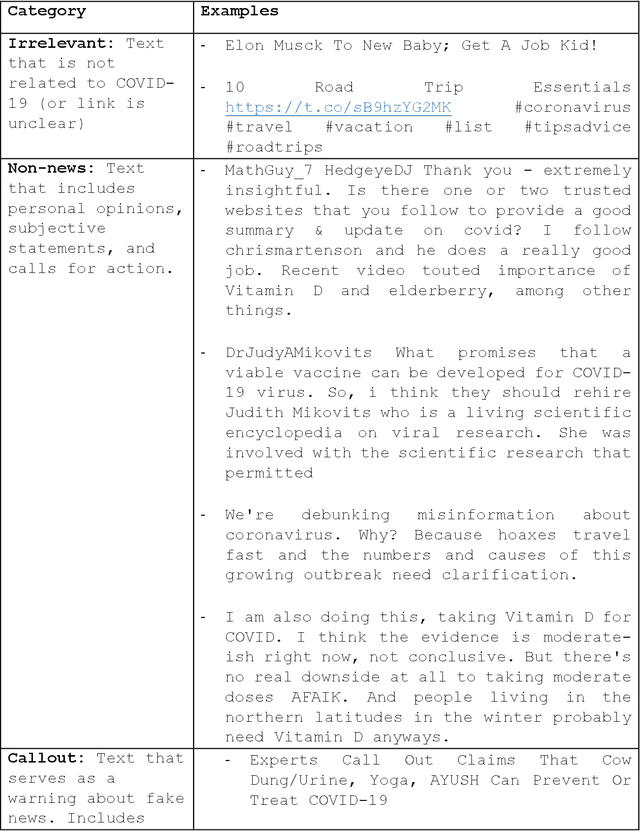 Figure 1 for Written and spoken corpus of real and fake social media postings about COVID-19