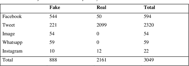 Figure 2 for Written and spoken corpus of real and fake social media postings about COVID-19