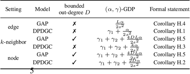 Figure 2 for Differentially Private Decoupled Graph Convolutions for Multigranular Topology Protection