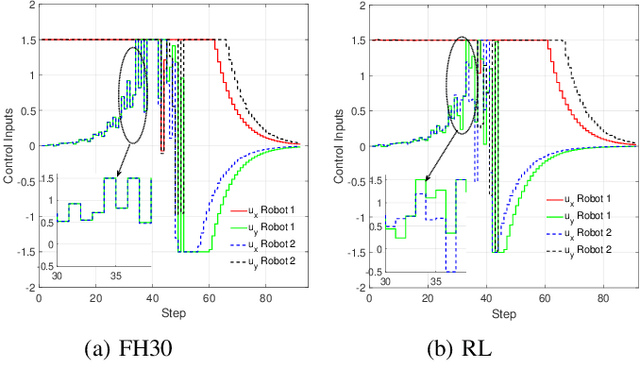 Figure 2 for RL-based Variable Horizon Model Predictive Control of Multi-Robot Systems using Versatile On-Demand Collision Avoidance