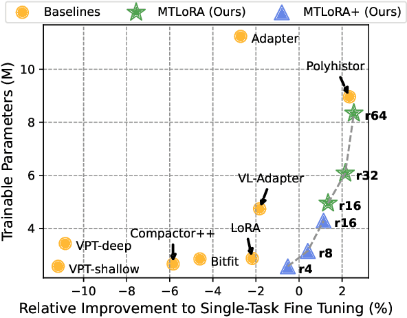 Figure 1 for MTLoRA: A Low-Rank Adaptation Approach for Efficient Multi-Task Learning
