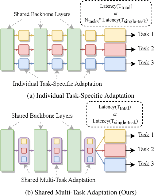 Figure 3 for MTLoRA: A Low-Rank Adaptation Approach for Efficient Multi-Task Learning