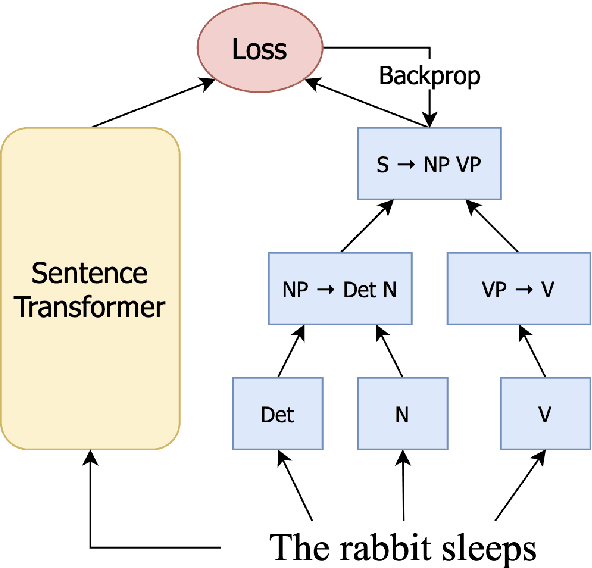 Figure 1 for Syntax-guided Neural Module Distillation to Probe Compositionality in Sentence Embeddings