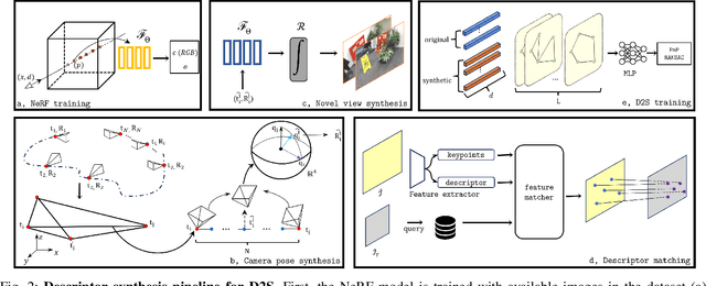 Figure 2 for Leveraging Neural Radiance Field in Descriptor Synthesis for Keypoints Scene Coordinate Regression