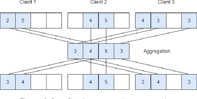 Figure 3 for Model Pruning Enables Localized and Efficient Federated Learning for Yield Forecasting and Data Sharing