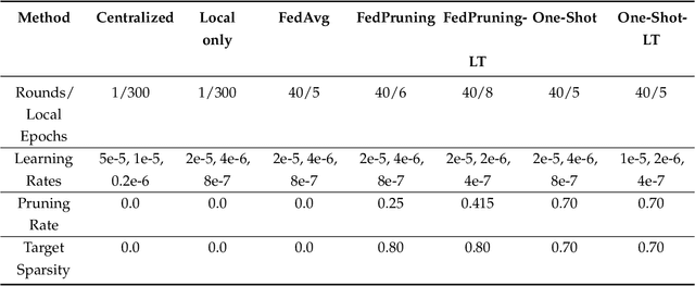 Figure 4 for Model Pruning Enables Localized and Efficient Federated Learning for Yield Forecasting and Data Sharing
