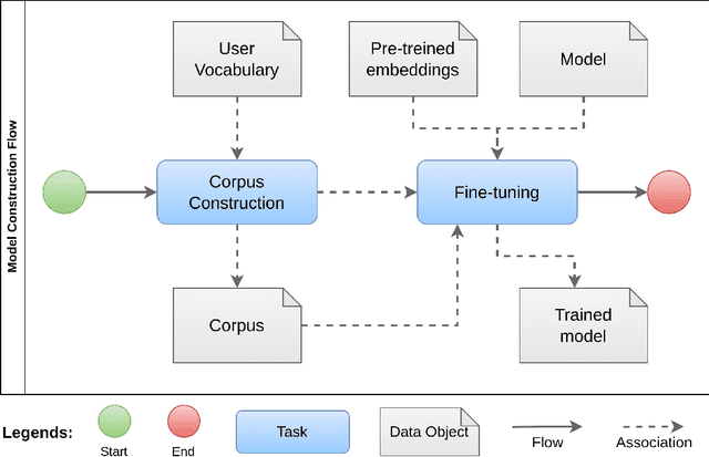 Figure 3 for Predictive Authoring for Brazilian Portuguese Augmentative and Alternative Communication