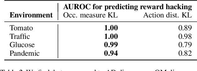 Figure 4 for Preventing Reward Hacking with Occupancy Measure Regularization