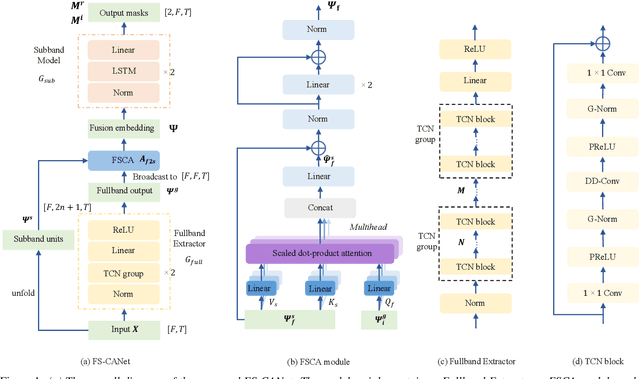 Figure 1 for Speech Enhancement with Fullband-Subband Cross-Attention Network