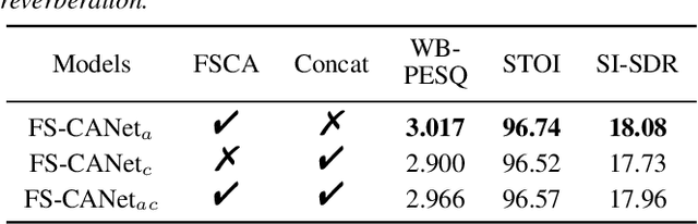 Figure 3 for Speech Enhancement with Fullband-Subband Cross-Attention Network