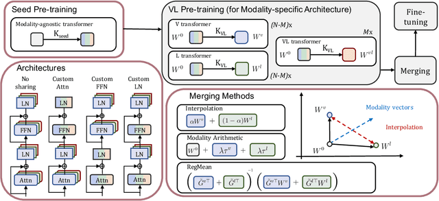 Figure 1 for An Empirical Study of Multimodal Model Merging