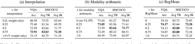 Figure 4 for An Empirical Study of Multimodal Model Merging