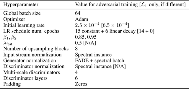 Figure 2 for Generative Modeling of High-resolution Global Precipitation Forecasts