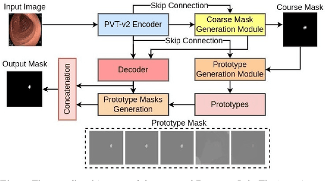 Figure 1 for Prototype Learning for Out-of-Distribution Polyp Segmentation