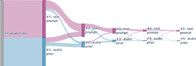 Figure 4 for IteraTTA: An interface for exploring both text prompts and audio priors in generating music with text-to-audio models