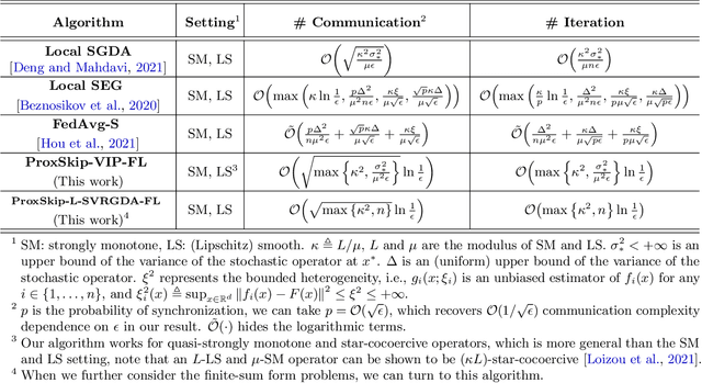 Figure 3 for Communication-Efficient Gradient Descent-Accent Methods for Distributed Variational Inequalities: Unified Analysis and Local Updates