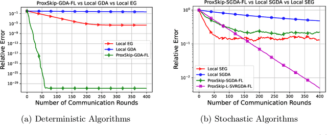 Figure 2 for Communication-Efficient Gradient Descent-Accent Methods for Distributed Variational Inequalities: Unified Analysis and Local Updates