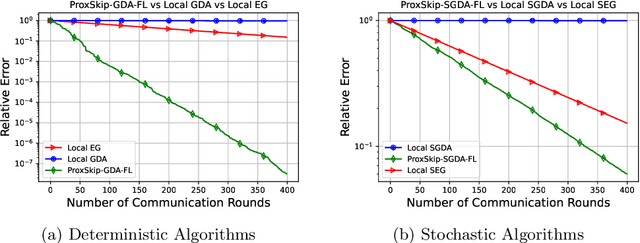 Figure 4 for Communication-Efficient Gradient Descent-Accent Methods for Distributed Variational Inequalities: Unified Analysis and Local Updates