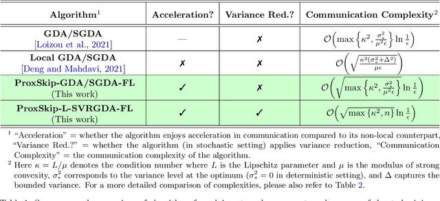 Figure 1 for Communication-Efficient Gradient Descent-Accent Methods for Distributed Variational Inequalities: Unified Analysis and Local Updates