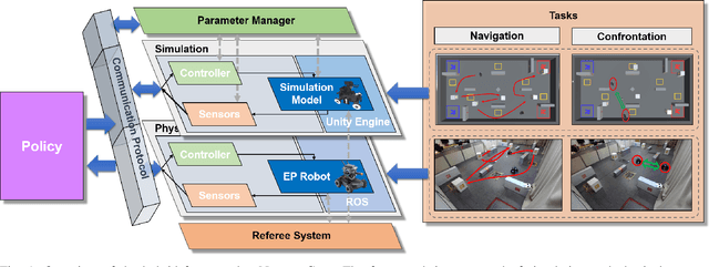 Figure 1 for NeuronsGym: A Hybrid Framework and Benchmark for Robot Tasks with Sim2Real Policy Learning
