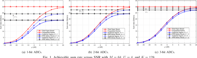 Figure 1 for Analysis of Oversampling in Uplink Massive MIMO-OFDM with Low-Resolution ADCs
