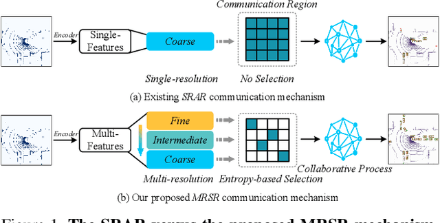 Figure 1 for UMC: A Unified Bandwidth-efficient and Multi-resolution based Collaborative Perception Framework