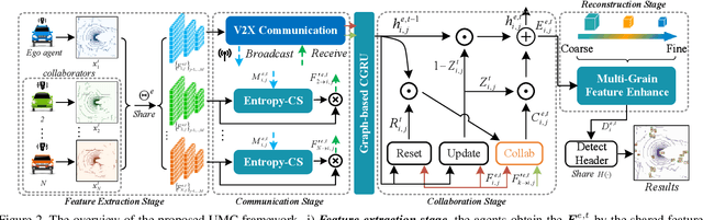 Figure 3 for UMC: A Unified Bandwidth-efficient and Multi-resolution based Collaborative Perception Framework