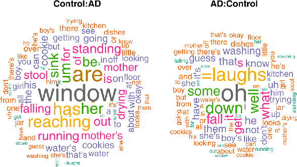 Figure 1 for Alzheimer's Disease Detection from Spontaneous Speech and Text: A review