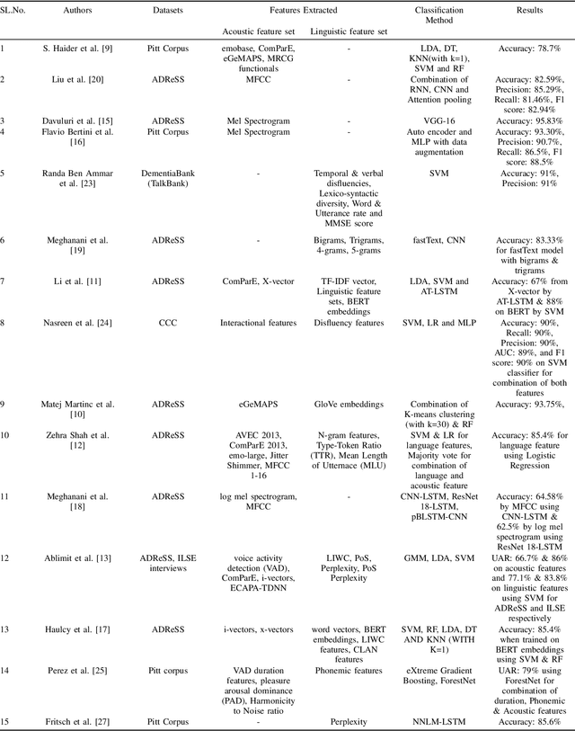 Figure 3 for Alzheimer's Disease Detection from Spontaneous Speech and Text: A review