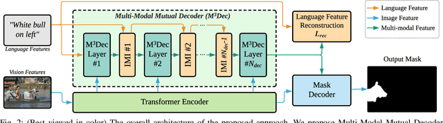 Figure 3 for Multi-Modal Mutual Attention and Iterative Interaction for Referring Image Segmentation