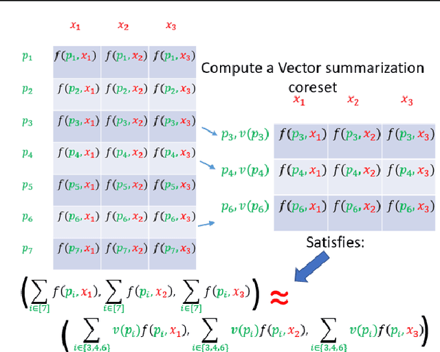 Figure 4 for AutoCoreset: An Automatic Practical Coreset Construction Framework