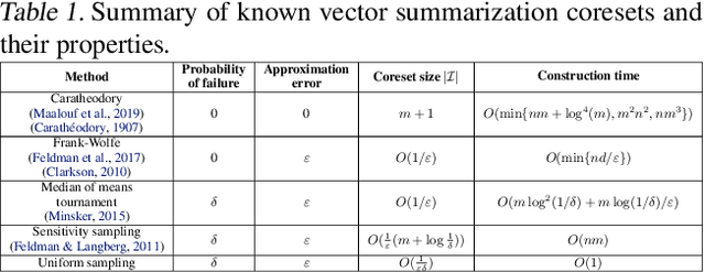 Figure 2 for AutoCoreset: An Automatic Practical Coreset Construction Framework