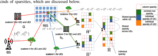 Figure 1 for Variational Learning Algorithms For Channel Estimation in RIS-assisted mmWave Systems