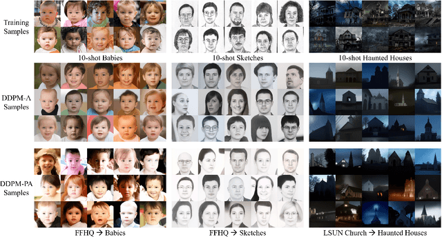 Figure 3 for Few-shot Image Generation with Diffusion Models