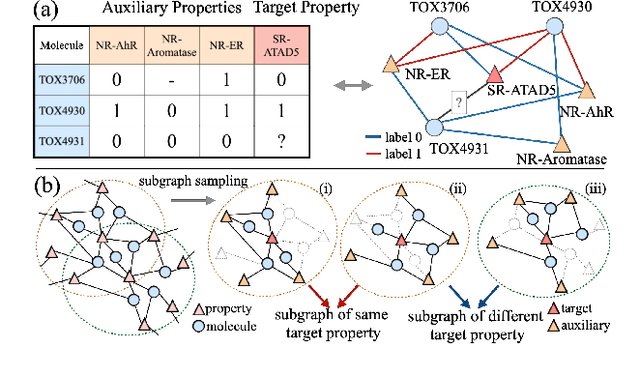 Figure 1 for Graph Sampling-based Meta-Learning for Molecular Property Prediction