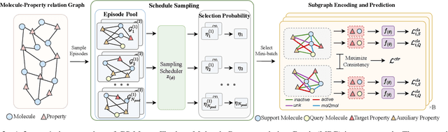 Figure 3 for Graph Sampling-based Meta-Learning for Molecular Property Prediction