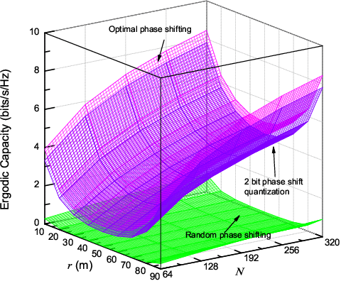 Figure 3 for On the Performance Analysis of RIS-Empowered Communications Over Nakagami-m Fading