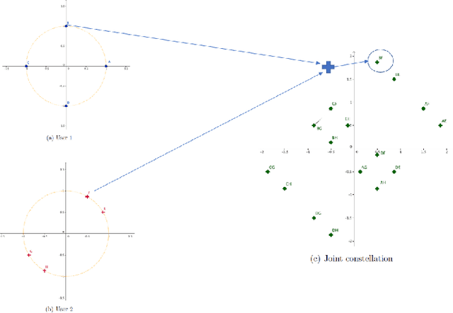 Figure 2 for Multiple Access in Constellation Domain by Non-Coherent Massive MIMO