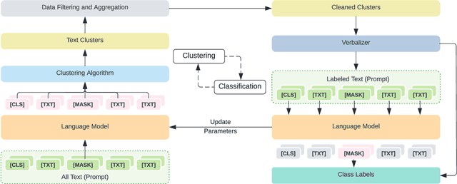 Figure 1 for CEIL: A General Classification-Enhanced Iterative Learning Framework for Text Clustering