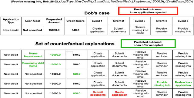 Figure 1 for Guiding the generation of counterfactual explanations through temporal background knowledge for Predictive Process Monitoring