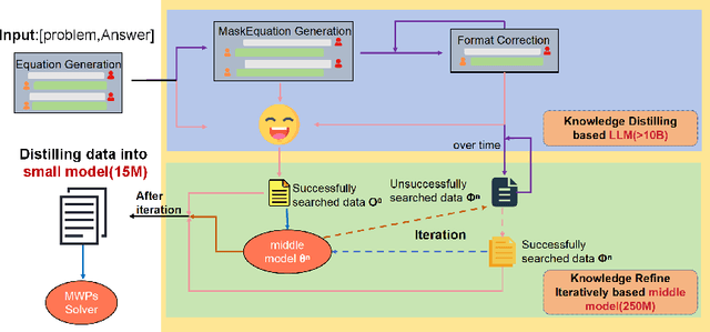 Figure 2 for From Large to Tiny: Distilling and Refining Mathematical Expertise for Math Word Problems with Weakly Supervision