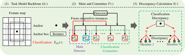 Figure 2 for Classification Committee for Active Deep Object Detection