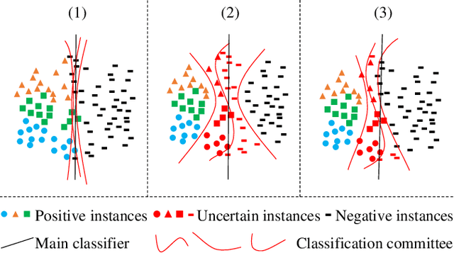 Figure 3 for Classification Committee for Active Deep Object Detection
