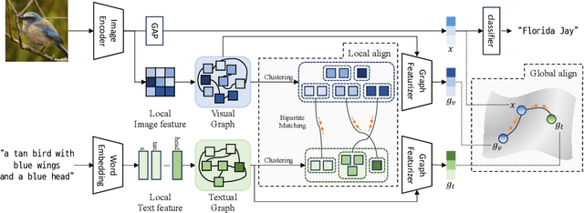 Figure 3 for Bridging the Domain Gap by Clustering-based Image-Text Graph Matching
